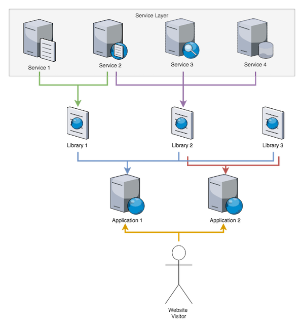 Example Application Ecosystem