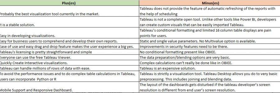 Oracle BI vs Tableau vs Microsoft BI / Blogs / Perficient