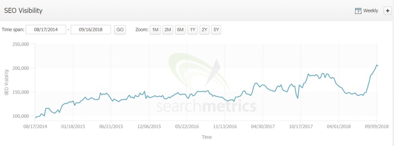 Cleveland Clinic search visibility