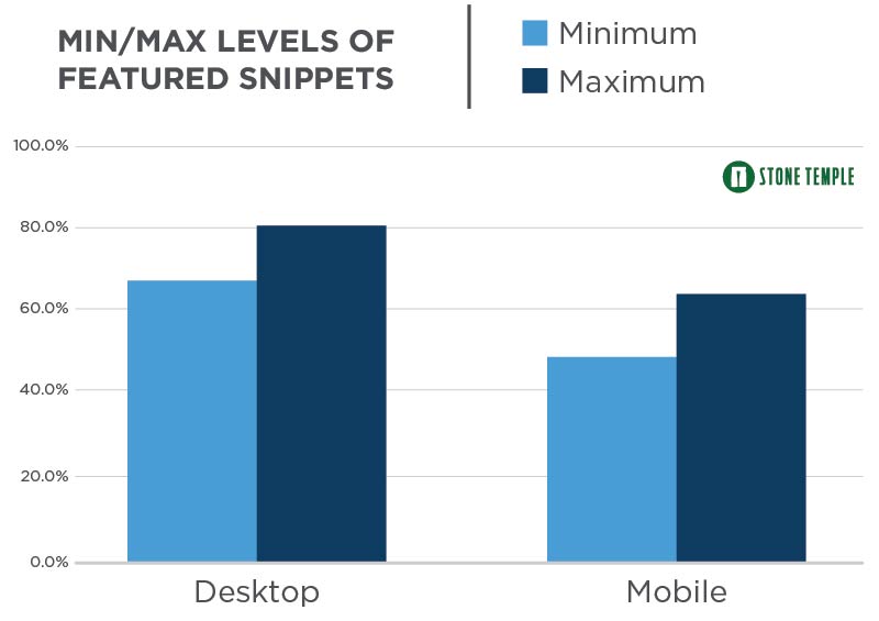 While similar in volume, desktop yields a higher percent of featured snippet rich queries than mobile results.