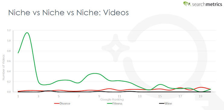 Video ranking by niche