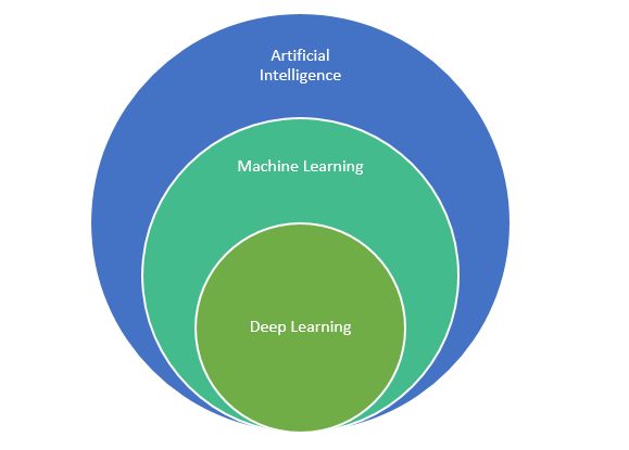 Artificial Intelligence - Machine Learning - Deep Learning 