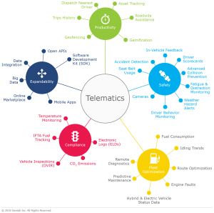 A Telematics graphic explaining the process