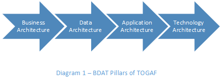 Diagram 1 - BDAT Pillars of TOGAF: Business Architecture, Data Architecture, Application Architecture, Technology Architecture