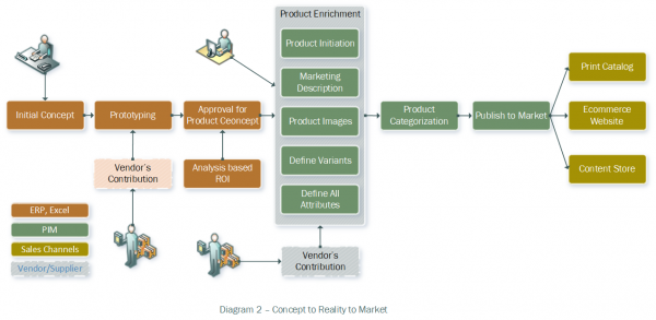 Diagram 2 - Concept to Reality to Market