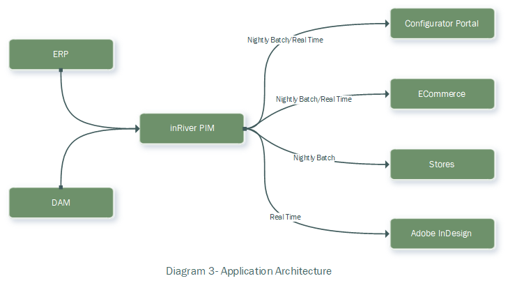 Diagram 3 - Application Architecture