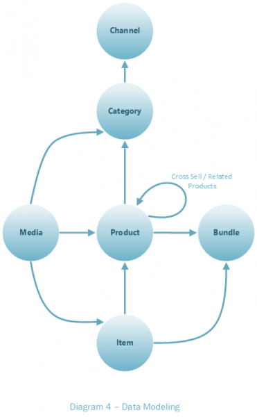 Diagram 4 Data Modeling
