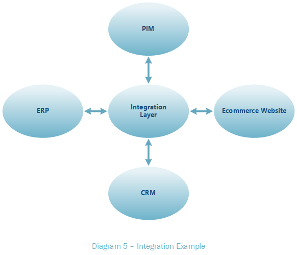 Diagram 5 - Integration Example