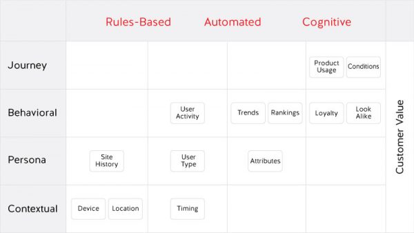 Essentials For Your Digital Strategy Smart Personalization Blogs Perficient 6272