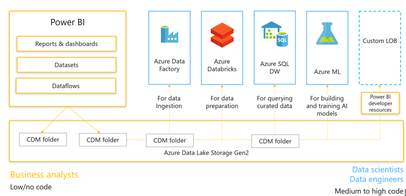 Power BI + Azure Data Lake = Velocity & Scale to Your Analytics