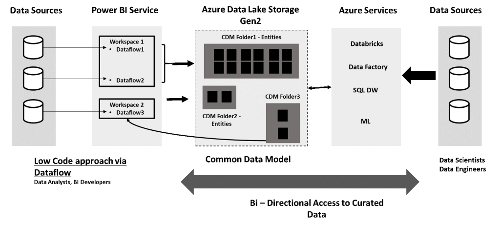 Power BI + Azure Data Lake = Velocity & Scale to Your Analytics