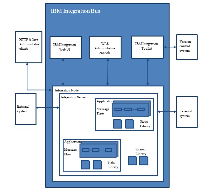 Migration From WebSphere Message Broker To IBM Integration Bus / Blogs ...