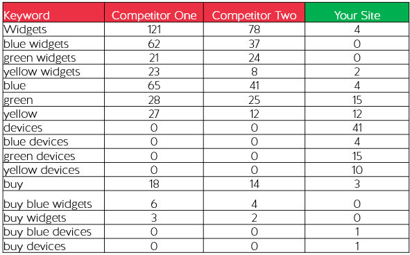 N-Gram Analysis Results from Keyword Analysis for Search Ranking Purpose