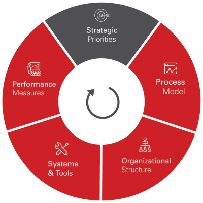 Capturing Key Insights to Define Strategic Priorities / Blogs / Perficient