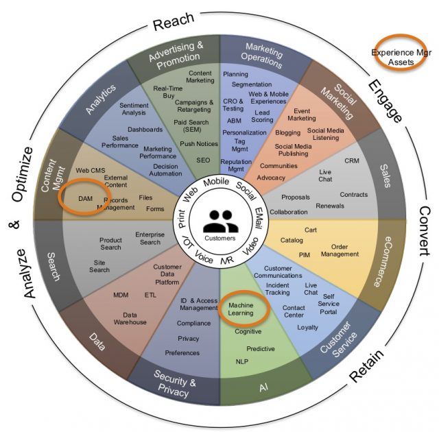 Adobe Experience Manager Assets Capabilities