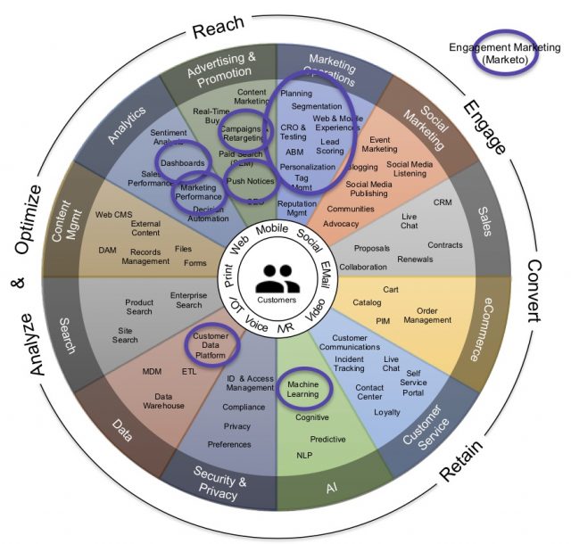 Adobe Engagement Marketing (formerly Marketo)