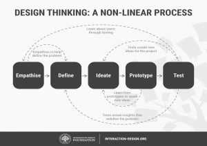 Use design thinking for data and digital