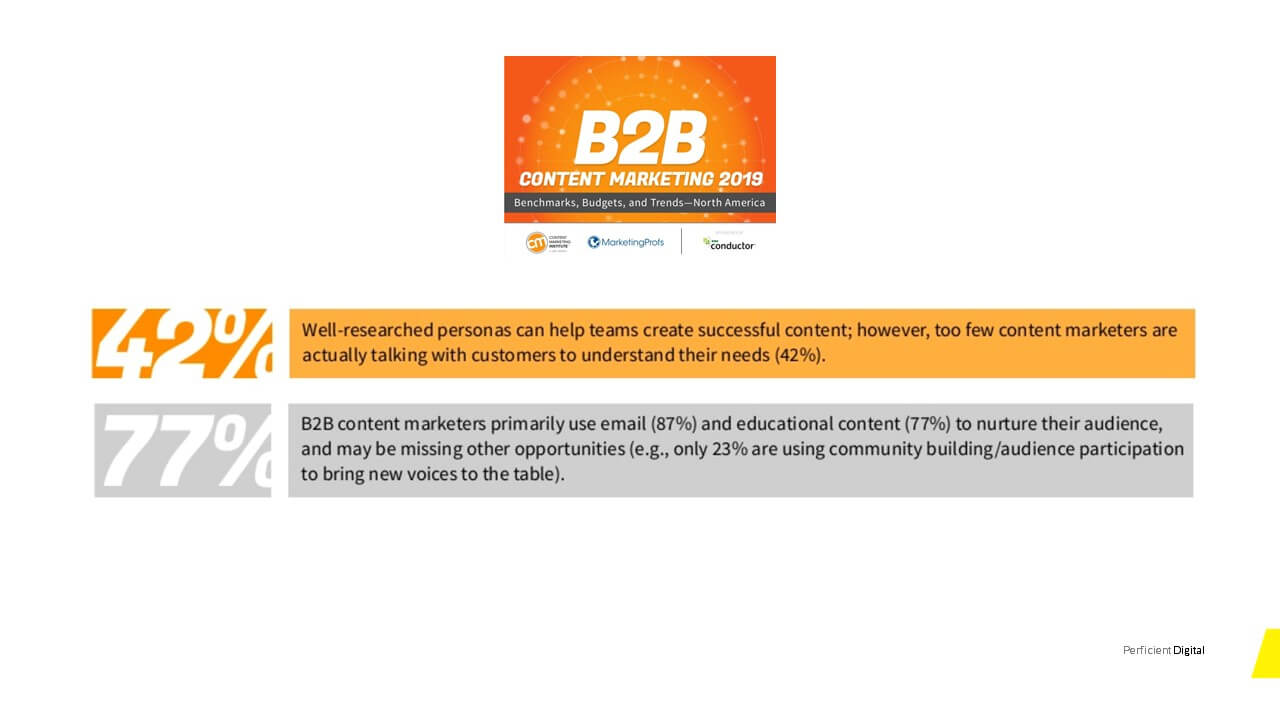 MarketingProf research on b2b content marketing shows that 42% of the marketers are actually talking to their customers to understand their needs