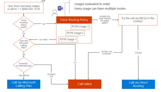 Direct Routing March 2019 (Part 3 of 5) / Blogs / Perficient