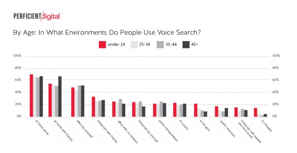 Where do people use voice commands with smartphones by age group?