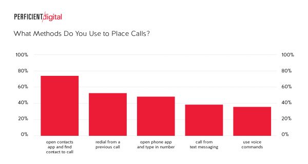 How Do People Place Calls?