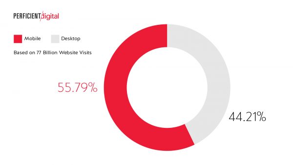 Desktop vs mobile internet usage