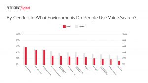 Voice usage by gender