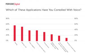 which of these apps have you controlled with voice