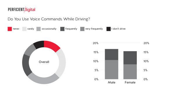 Do You Use Voice Commands While Driving?