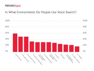 Overall data of voice usage trends