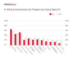 Where do people feel comfortable using voice search 2017 vs 2018