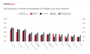 voice usage by education