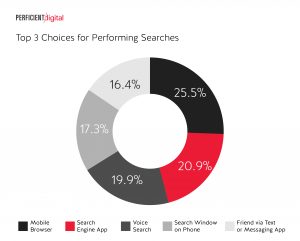 3 choices for performing searches