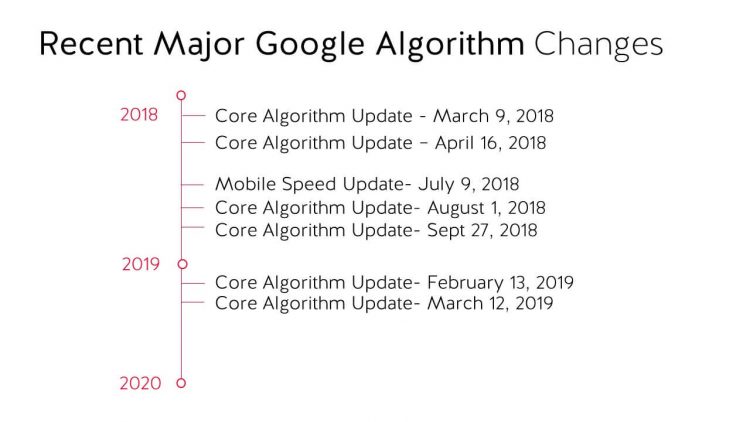 Chart shows Google's Major algorithm updates dating from March 9, 2018 to March 12, 2019