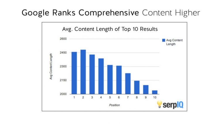 Chart from a study conducted by serpOQ shows the correlation between ranking in Google and length of content. Google may rank longer content in a higher position.