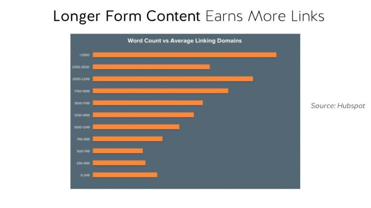 Chart from Hubspot shows longer form content actually earns more links