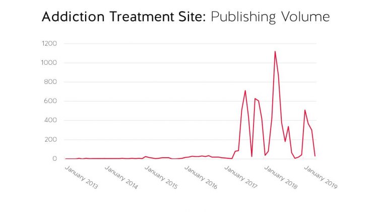 Chart shows publishing volume of an addiction treatment site from January 2013 to January 2019