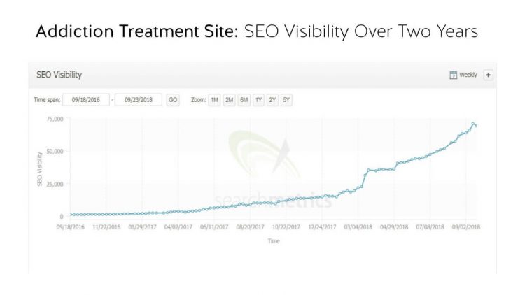 Chart shows SEO Visibility score of an addiction treatment site from May 2016 to August 2018