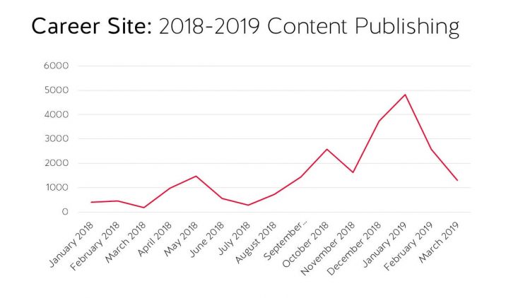 Chart shows content publishing volume of a career site from January 2018 to March 2019 