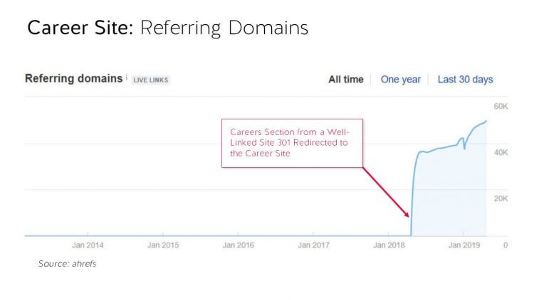 Chart shows link volume added to a career site showing a spike in links adding in May of 2018