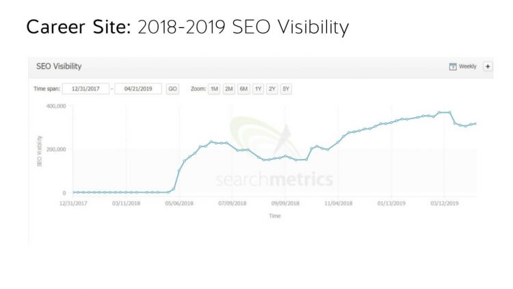 Chart shows SEO visibility of a career site from 2018-2019 resulting