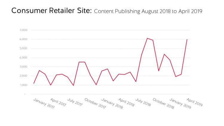 Chart shows publishing volume of a retail site from August 2018 to April 2019