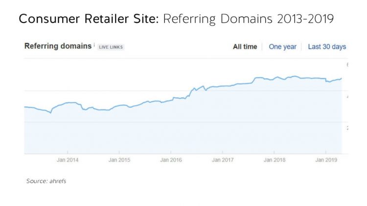 Chart shows rates of added link volume of a retail site from 2013-2019