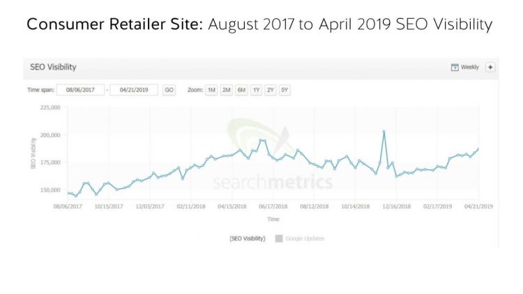 Chart shows SEO Visibility score of a consumer retail site from August 2017 to April 2019