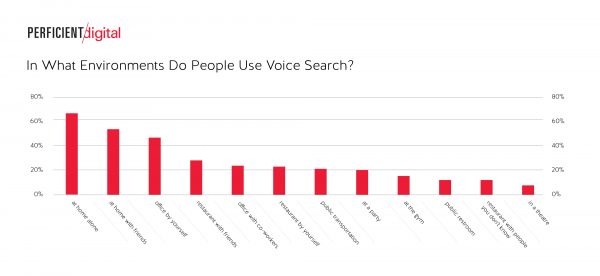 Where do people use voice commands?