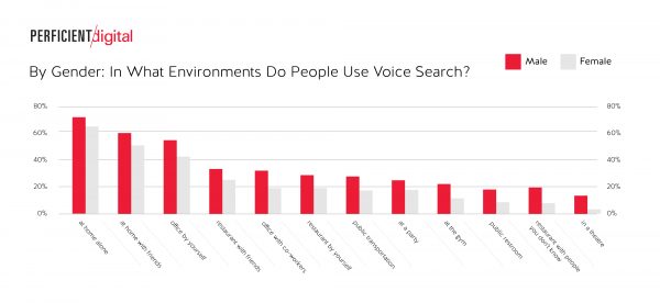 Where people use voice commands on smartphones by gender