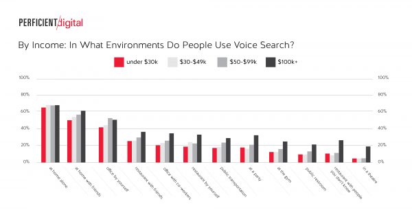 How Income Impacts Voice Command Usage