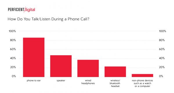How do people listen to calls on their smartphones?