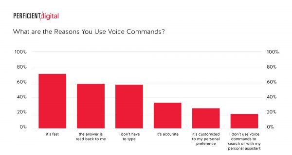 Why Do You Use Voice with Your Personal Assistant?