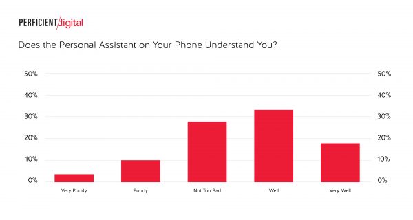 Does Your Personal Assistant Understand You?